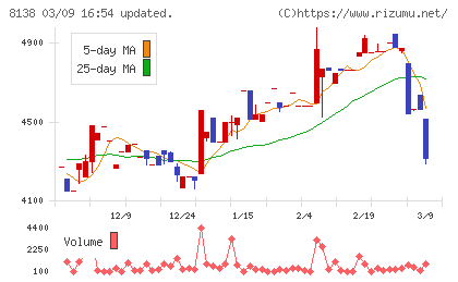 三京化成チャート