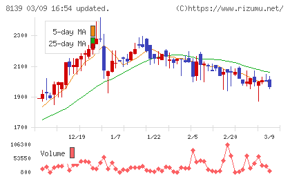 ナガホリチャート