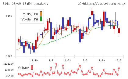 新光商事チャート