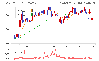 トーホーチャート