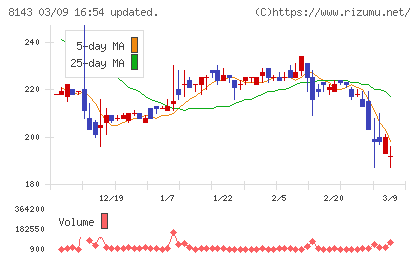 ラピーヌチャート