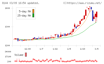 デンキョーグループホールディングスチャート
