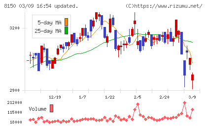 三信電気チャート