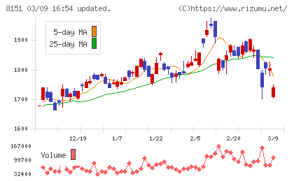 東陽テクニカチャート