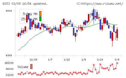モスフードサービスチャート