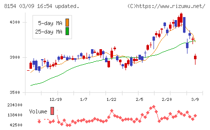 加賀電子チャート