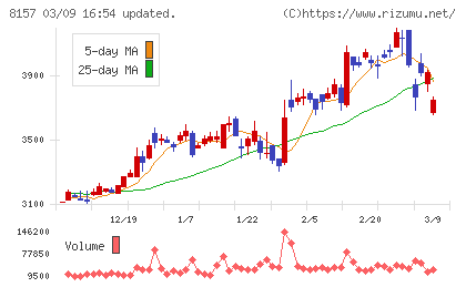 都築電気チャート
