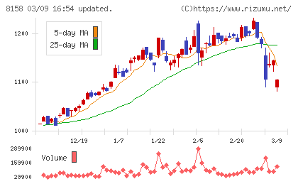 ソーダニッカチャート