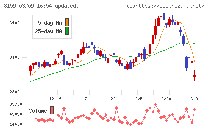 立花エレテックチャート