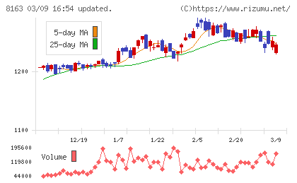 ＳＲＳホールディングスチャート
