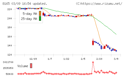 千趣会チャート
