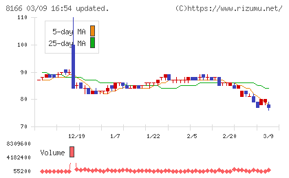 タカキューチャート