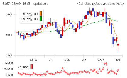 リテールパートナーズチャート