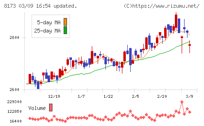 上新電機チャート