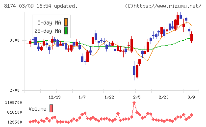 日本瓦斯チャート