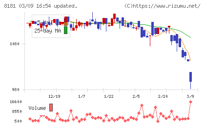 東天紅チャート