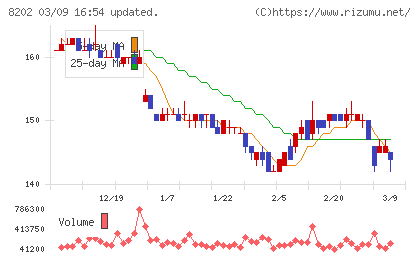 ラオックスホールディングスチャート