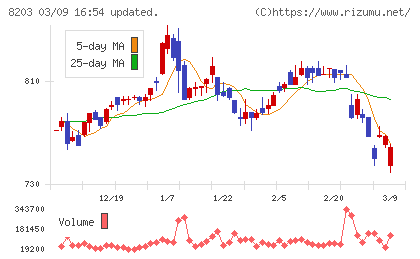 ＭｒＭａｘＨＤチャート