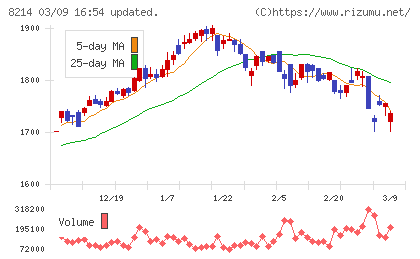 ＡＯＫＩホールディングスチャート