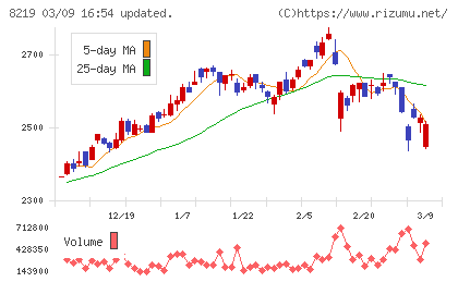 青山商事チャート
