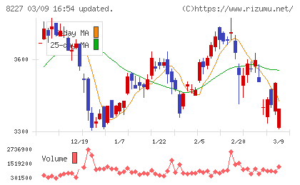しまむらチャート