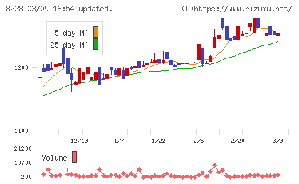 マルイチ産商チャート