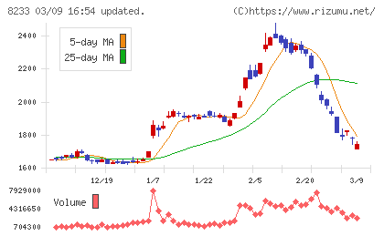 高島屋チャート