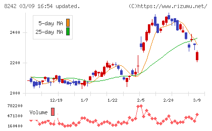 エイチ・ツー・オー　リテイリングチャート