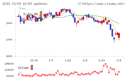 近鉄百貨店チャート