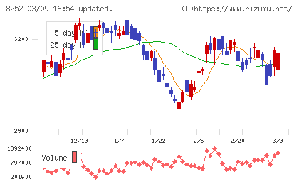丸井グループチャート