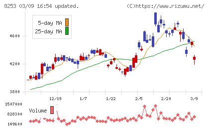 クレディセゾンチャート