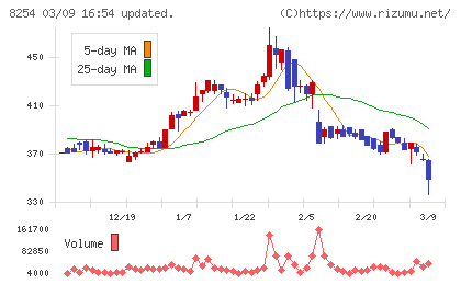 さいか屋チャート