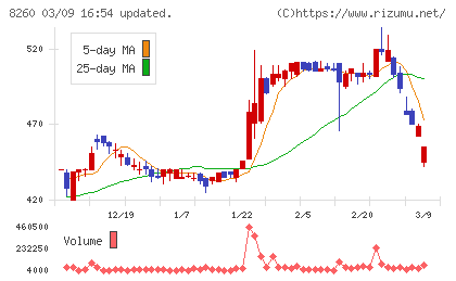 井筒屋チャート