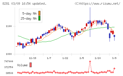 ゼビオホールディングスチャート