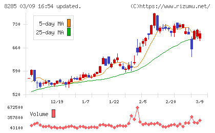三谷産業チャート