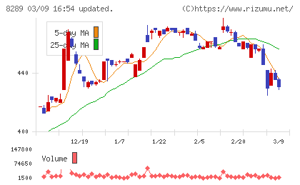 Ｏｌｙｍｐｉｃグループチャート