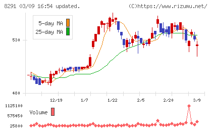 日産東京販売ホールディングスチャート
