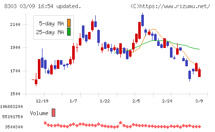 ＳＢＩ新生銀行チャート