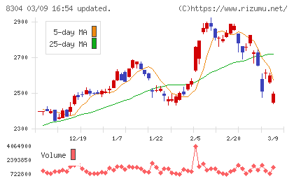 あおぞら銀行チャート