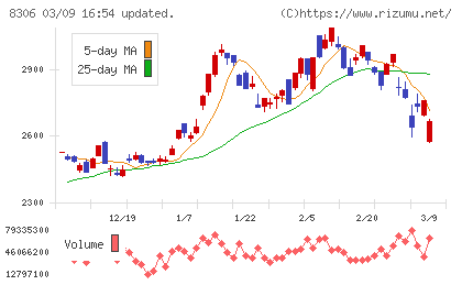 三菱ＵＦＪフィナンシャル・グループチャート