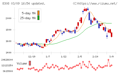 りそなホールディングスチャート