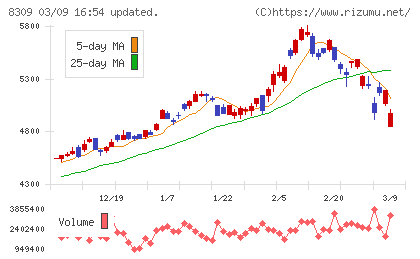 三井住友トラストグループチャート