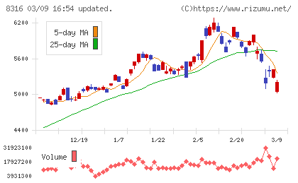 三井住友フィナンシャルグループチャート