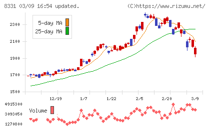 千葉銀行チャート