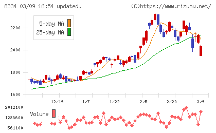 群馬銀行チャート