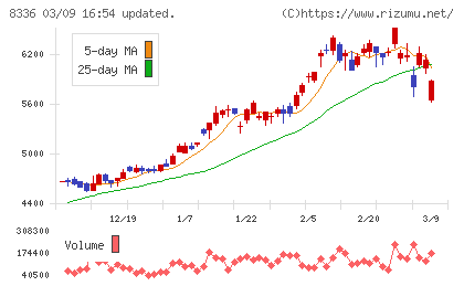 武蔵野銀行チャート