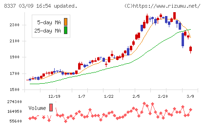 千葉興業銀行チャート