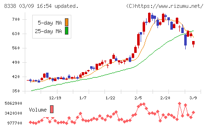 筑波銀行チャート