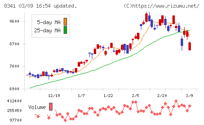 七十七銀行チャート