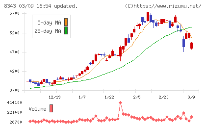秋田銀行チャート